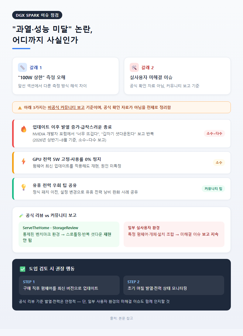 4. "과열·성능 미달" 논란, 어디까지 사실인가