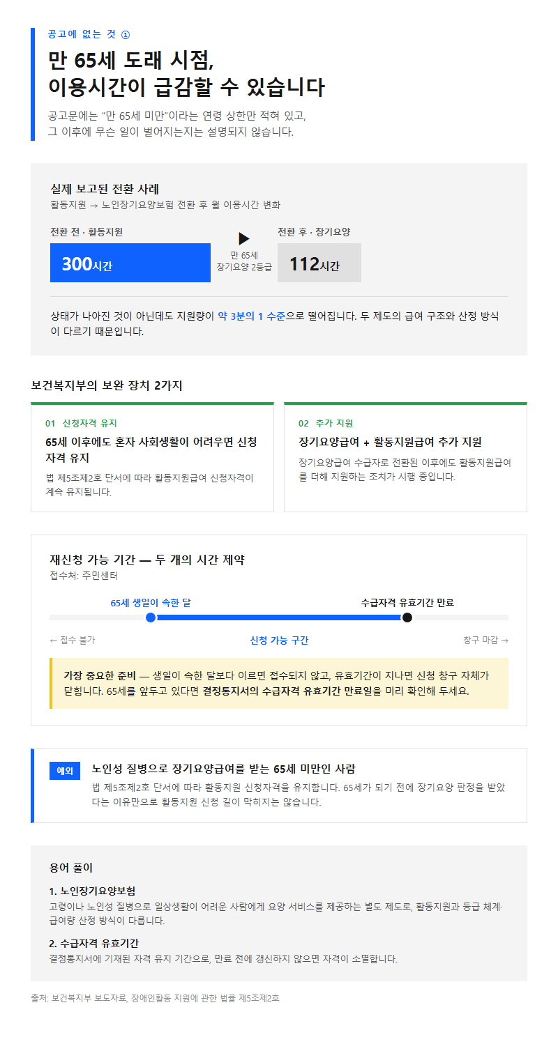 4. 공고에 없는 것 ① — 65세 전환 시 이용시간 급감 문제