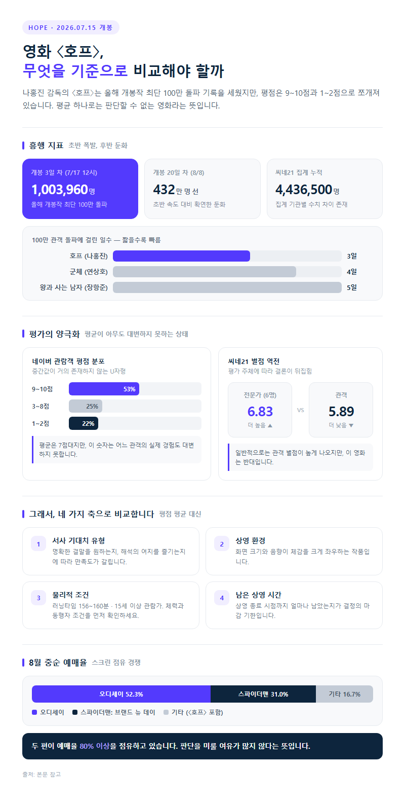 영화 호프, 무엇을 기준으로 비교해야 할까
