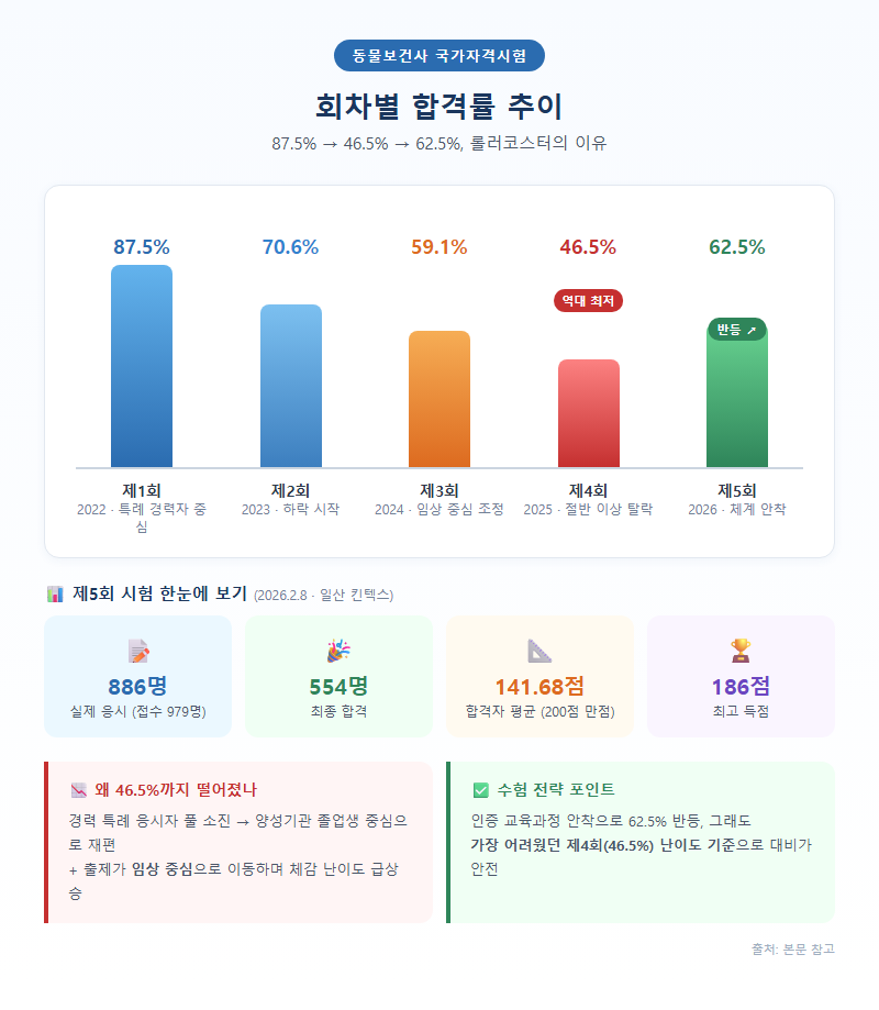 1. 회차별 합격률 추이 — 87.5%에서 46.5%까지, 롤러코스터의 이유