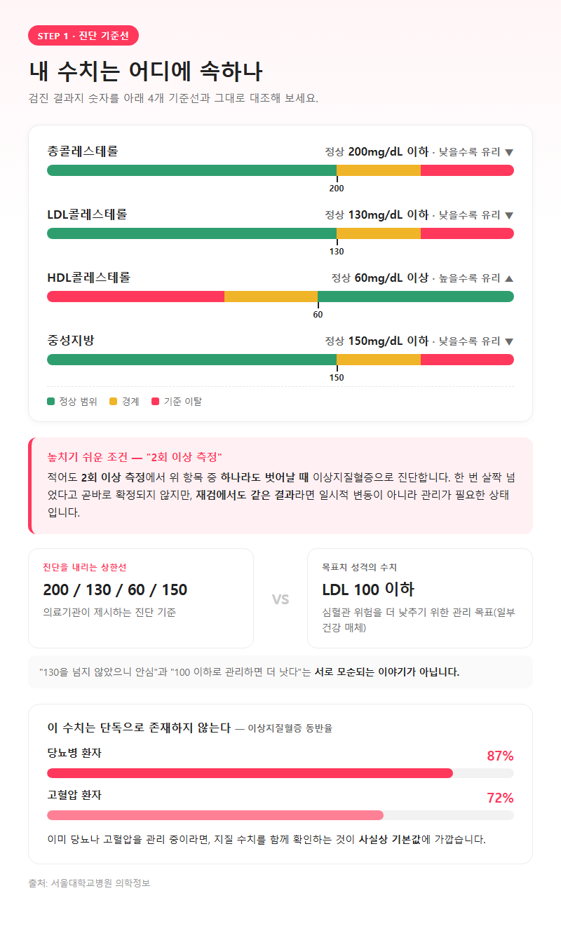 1. 내 수치는 어디에 속하나 — 진단 기준선 정확히 읽기