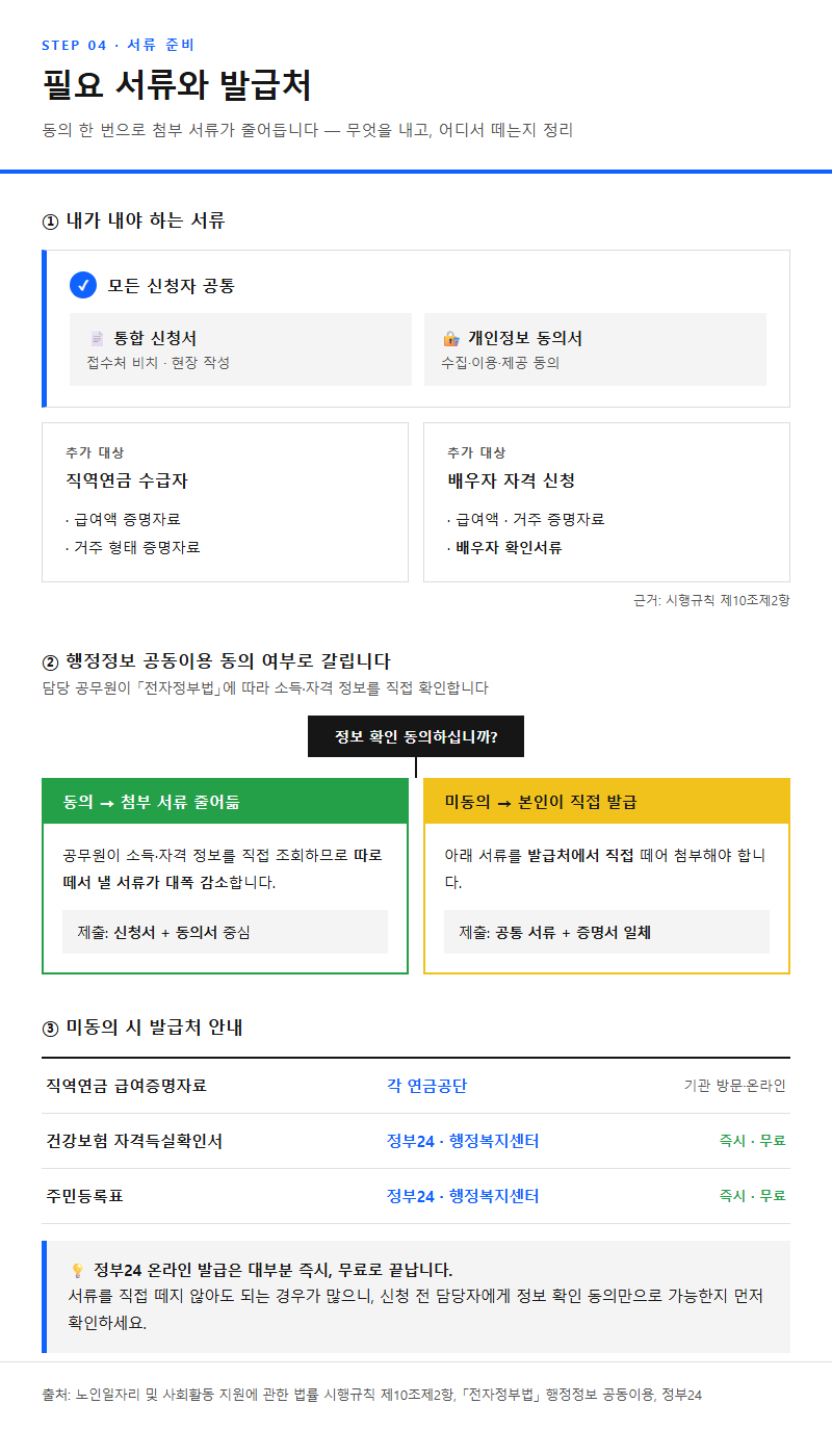 4. 필요 서류와 발급처