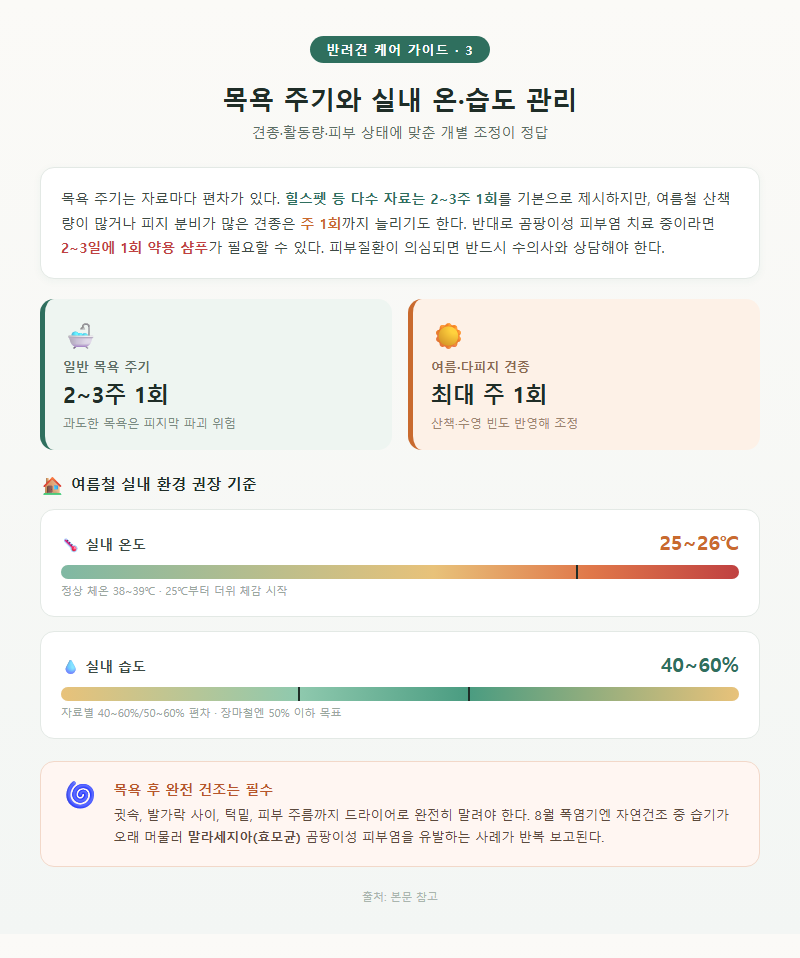 3. 목욕 주기와 실내 온·습도 관리