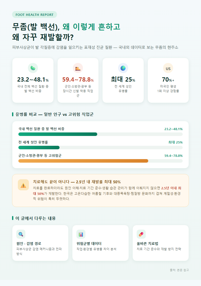 무좀관리 개요