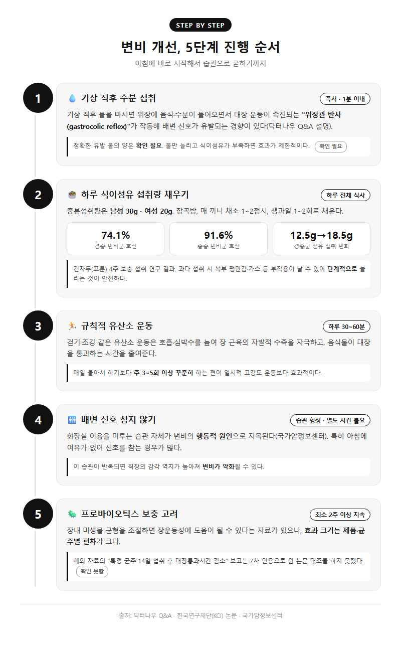 단계별 진행 순서