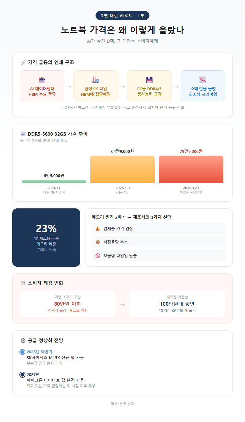 1. 노트북 가격은 왜 이렇게 올랐나