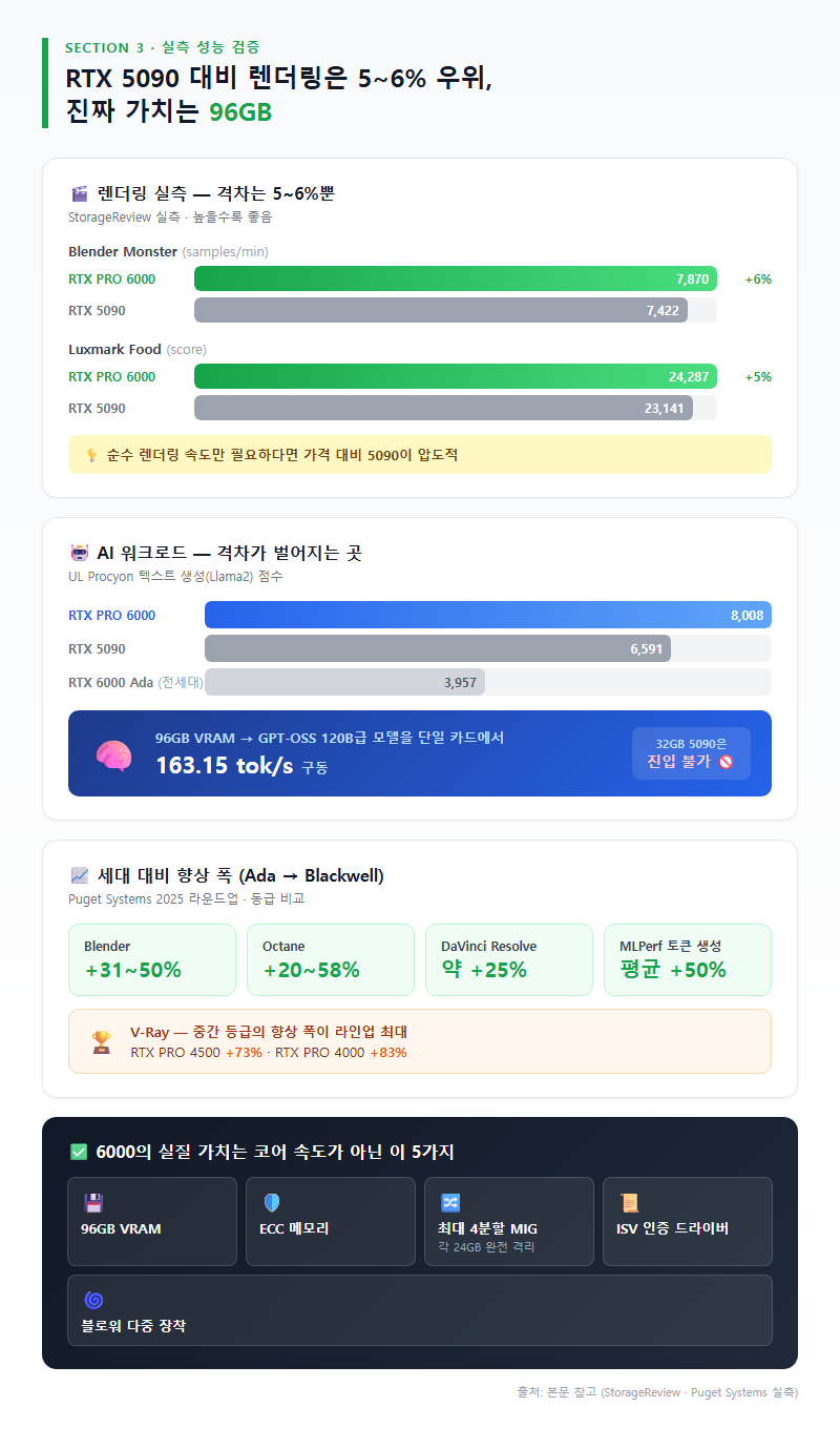 3. 실측 성능 검증 — RTX 5090 대비 렌더링은 5~6% 우위, 진짜 가치는 96GB