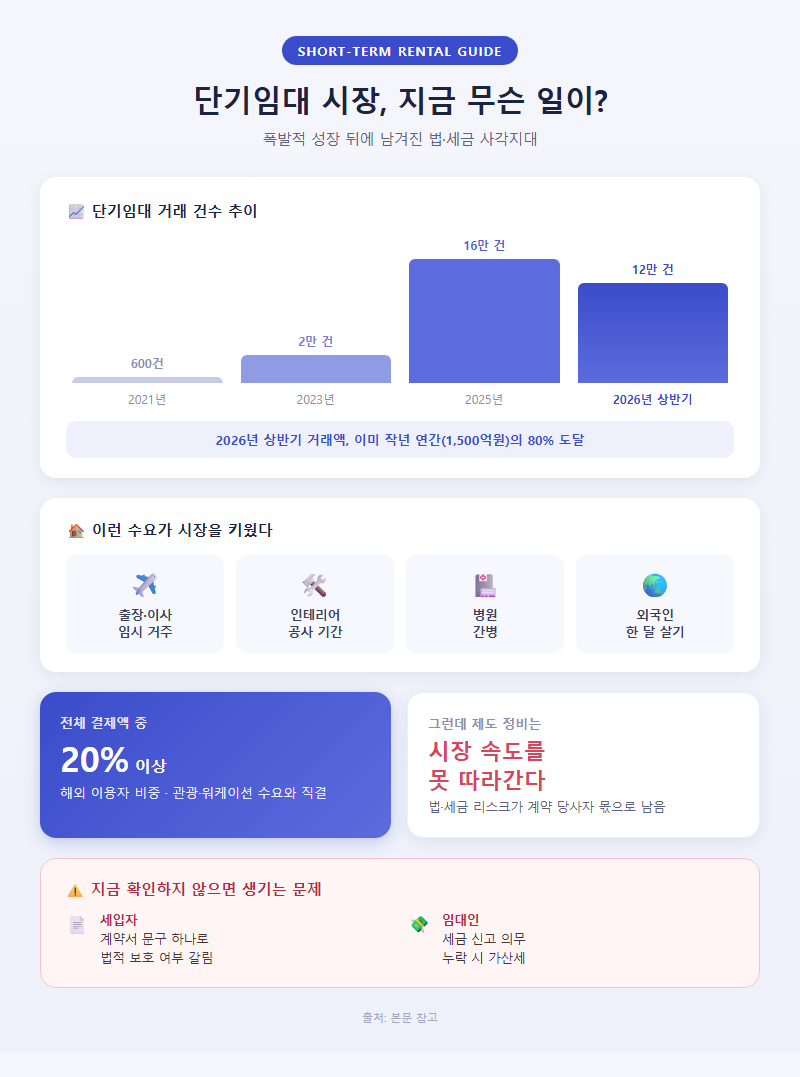 단기임대가이드 개요