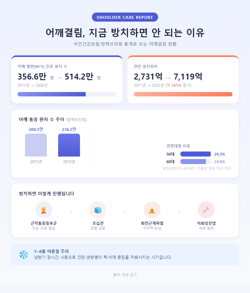 어깨결림해소 개요