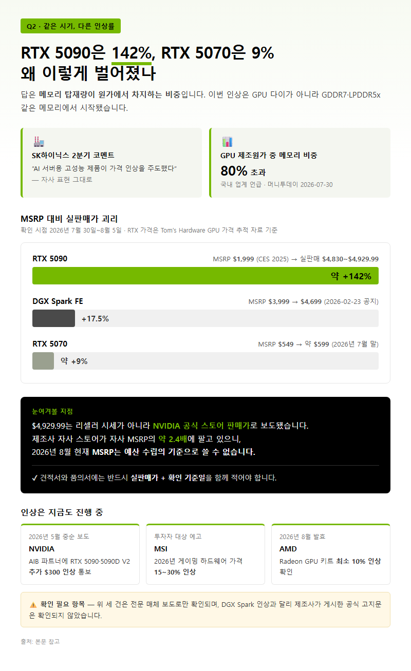 Q2. 같은 GPU라도 모델마다 인상 폭이 다르던데, 기준이 무엇인가요?