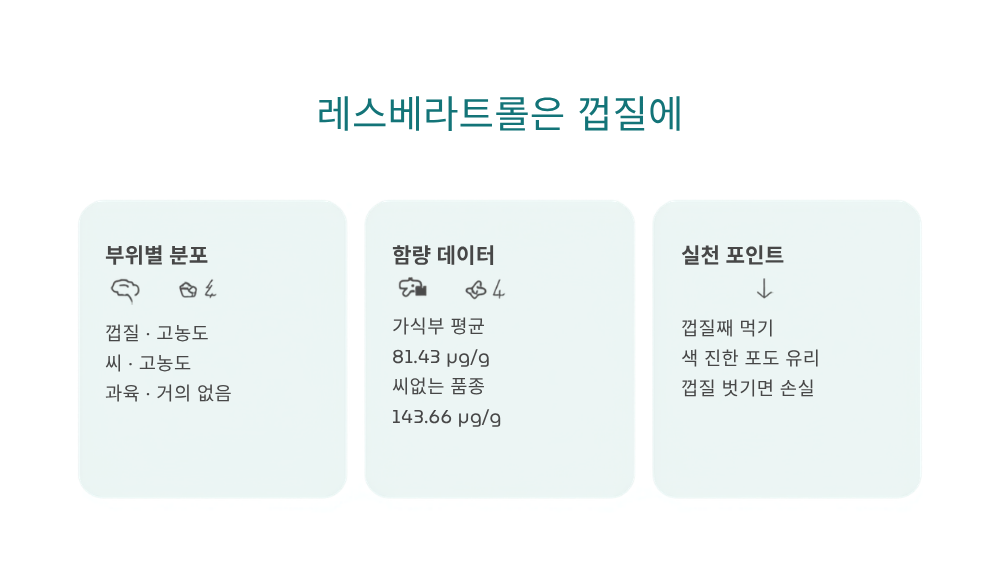 2. 레스베라트롤은 껍질과 씨에 있다: 부위별 데이터