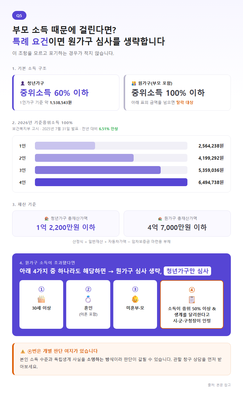 Q5. 소득 기준은 넘지 않는데 부모 소득 때문에 걸립니다. 방법이 없나요?