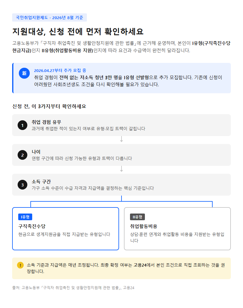 국민취업지원제도 지원대상 시작 전 확인할 것