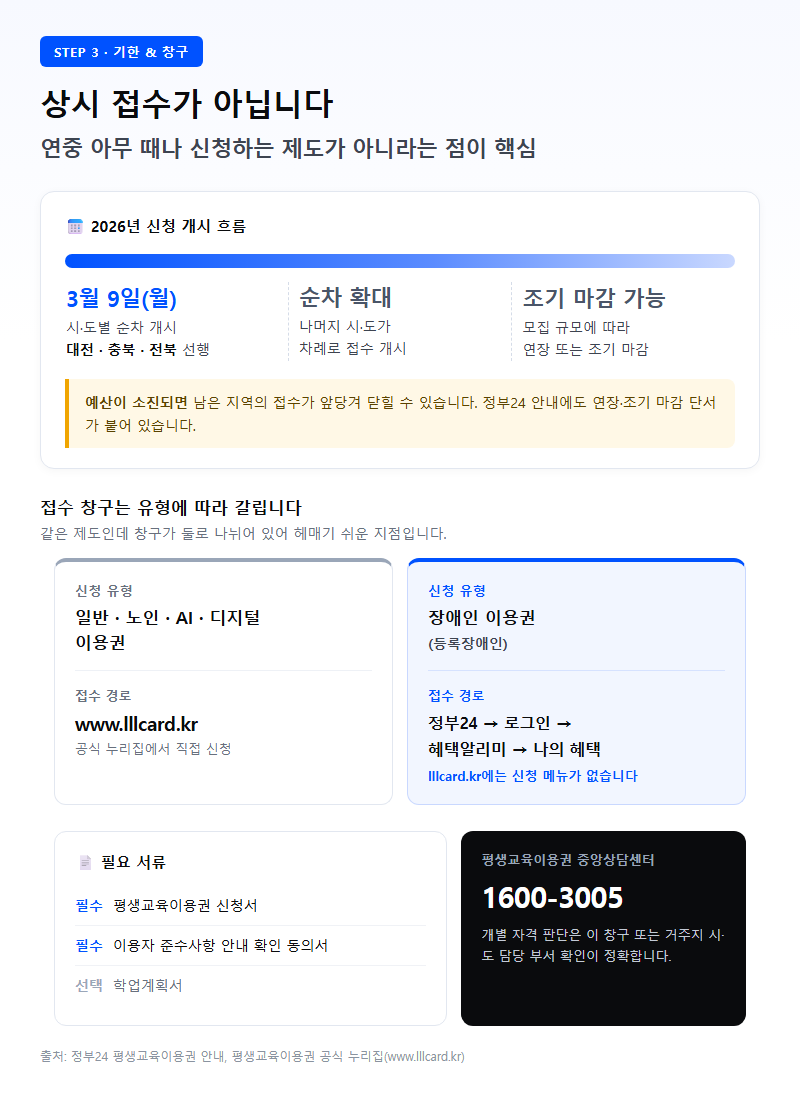 3. 신청 기한과 창구 — 상시 접수가 아니라는 점이 핵심