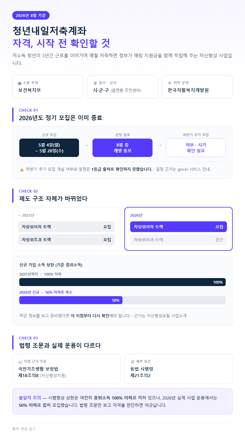 청년내일저축계좌-자격 시작 전 확인할 것