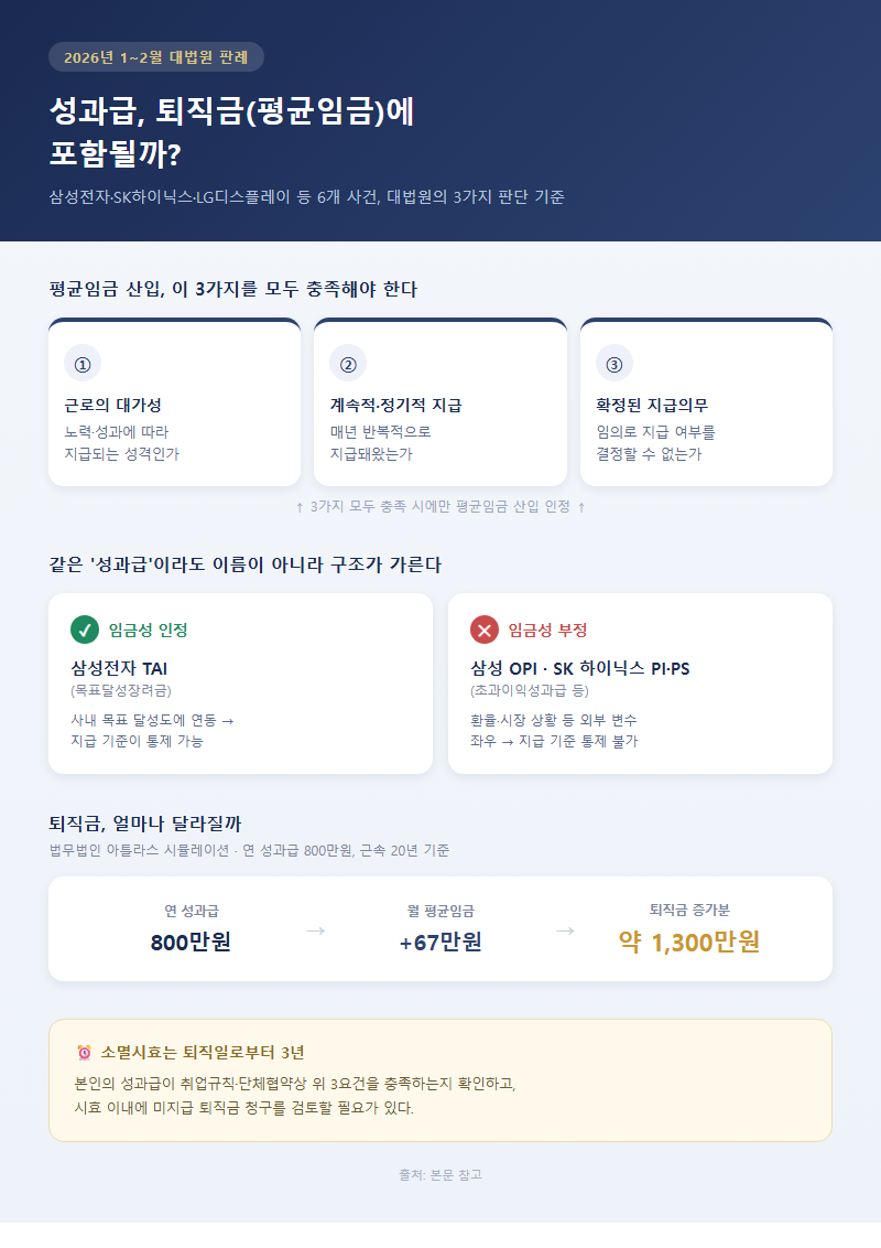 3. 성과급, 퇴직금(평균임금)에 포함될까 — 2026년 대법원 판례