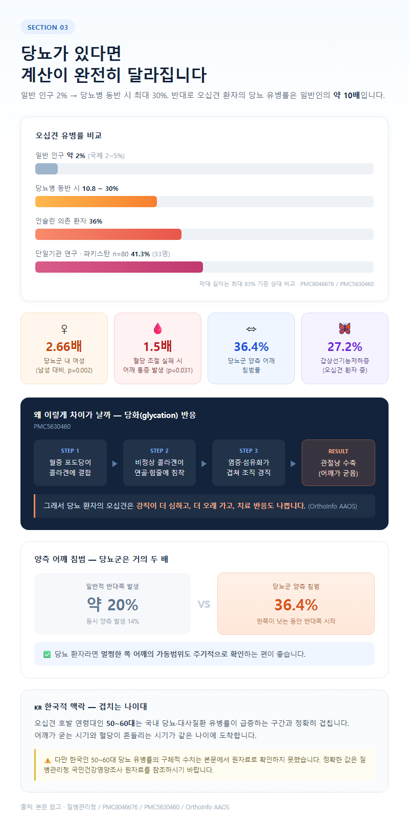 3. 당뇨가 있다면 계산이 완전히 달라집니다