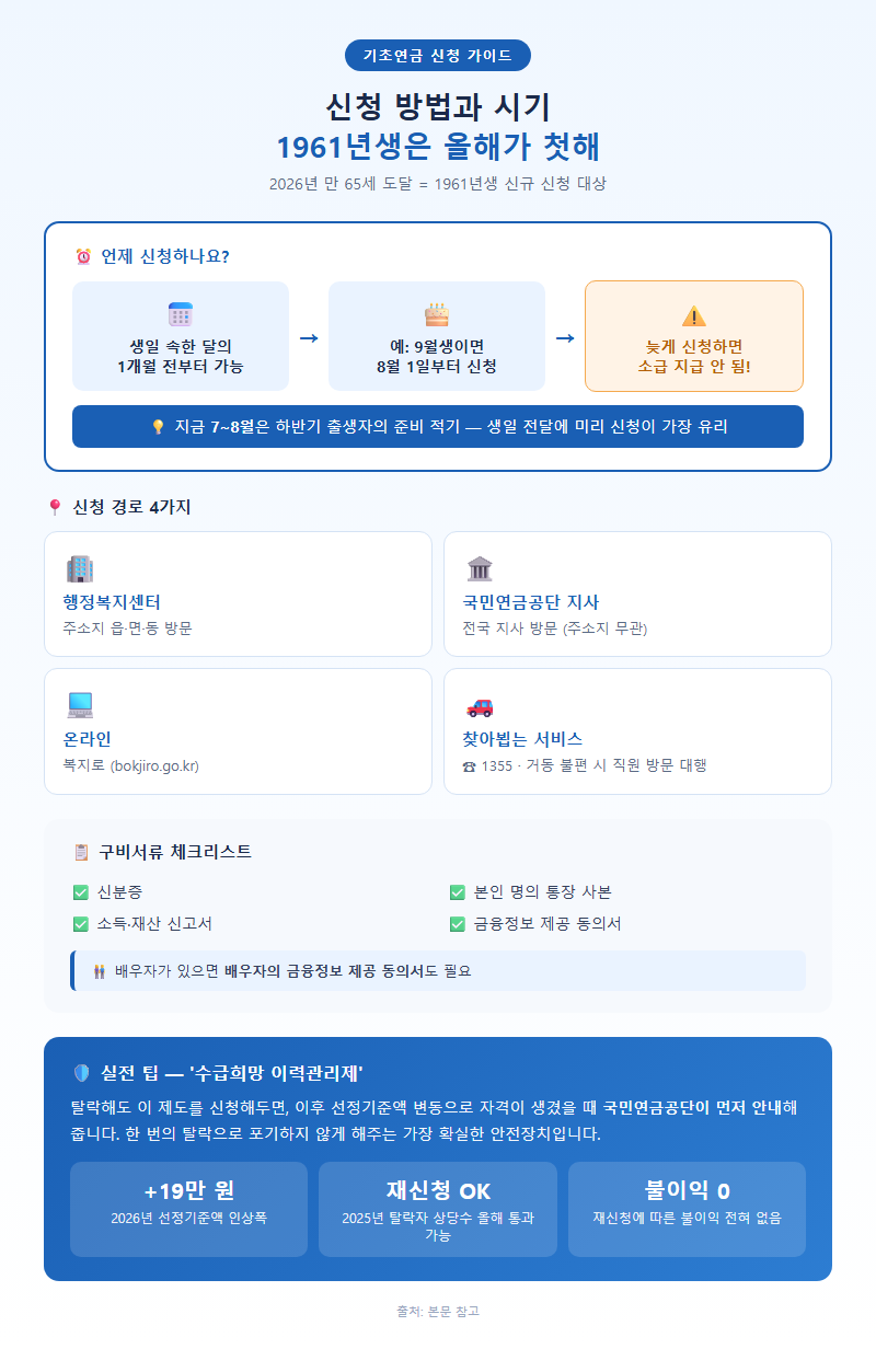 4. 신청 방법과 시기 — 1961년생은 올해가 첫해