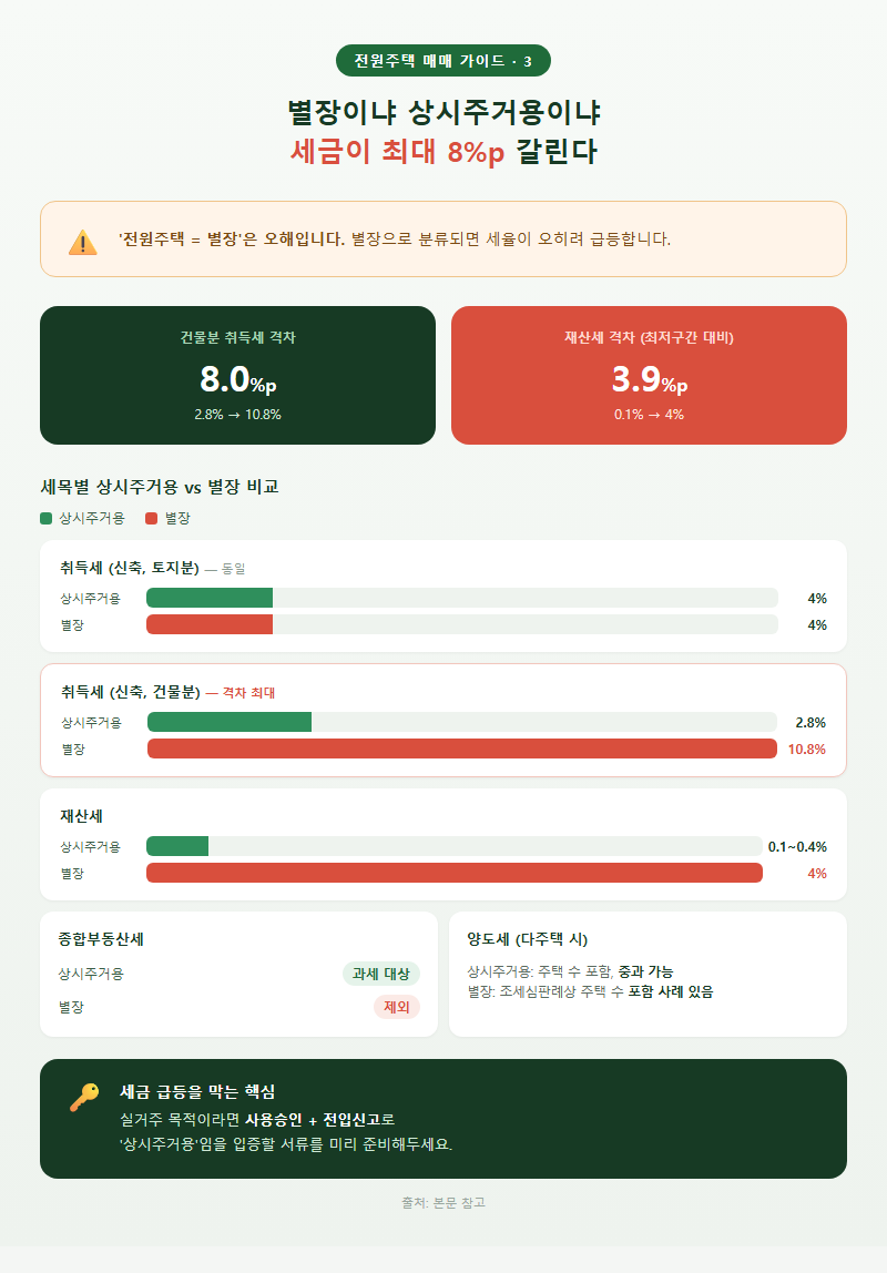 3. 별장이냐 상시주거용이냐 — 세금이 최대 8%p 갈린다