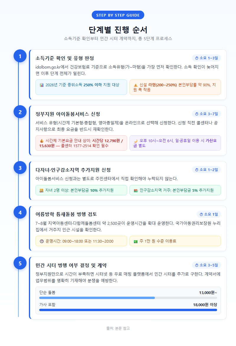 단계별 진행 순서