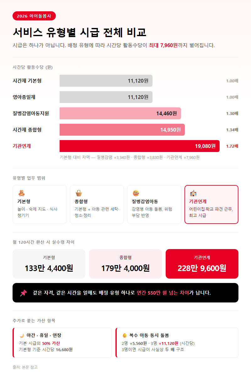 1. 2026년 서비스 유형별 시급 전체 테이블
