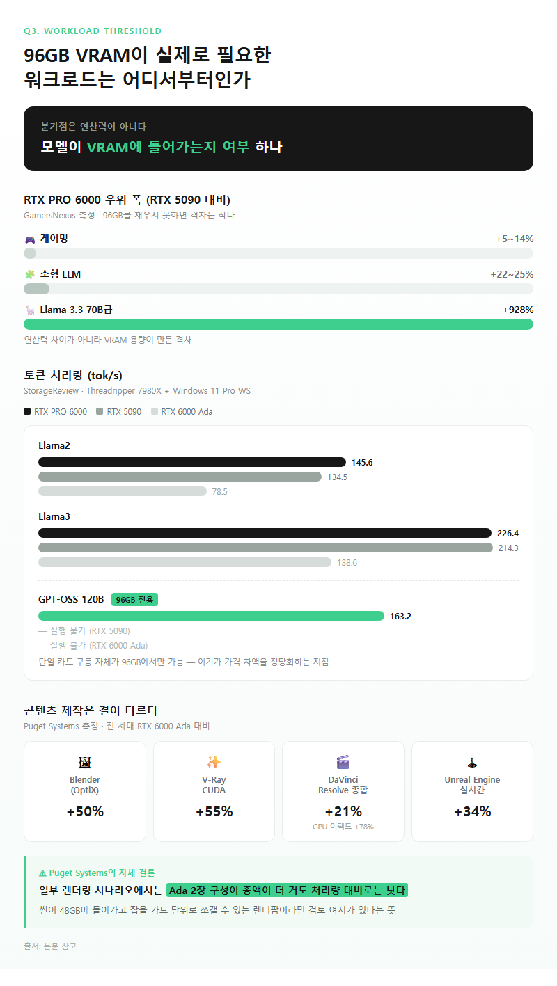 Q3. 96GB VRAM이 실제로 필요한 워크로드는 어디서부터인가요?