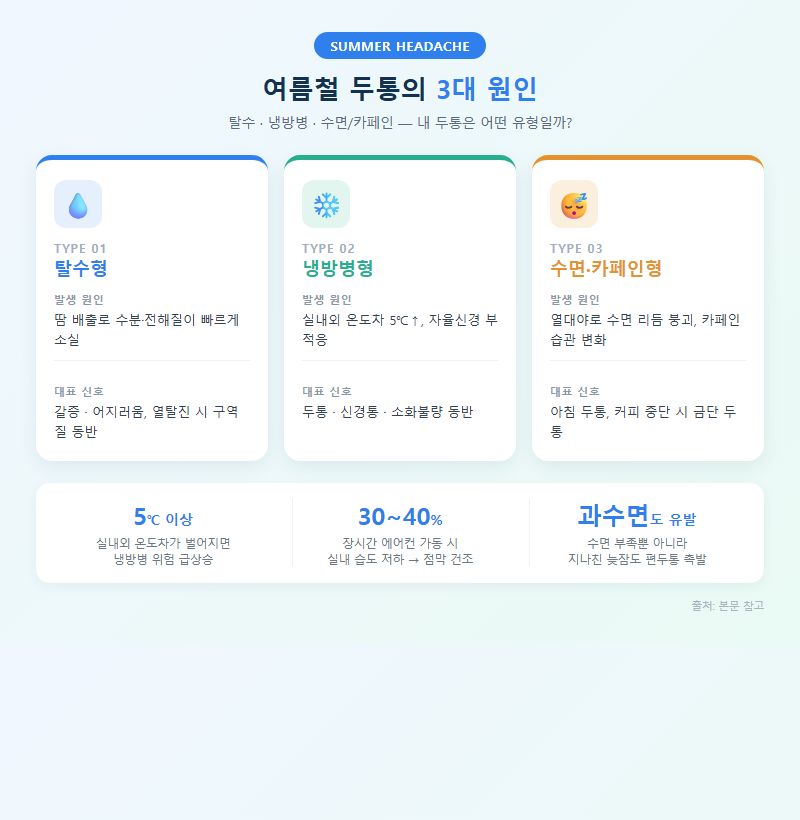 2. 여름철 두통의 3대 원인 — 탈수·냉방병·수면/카페인