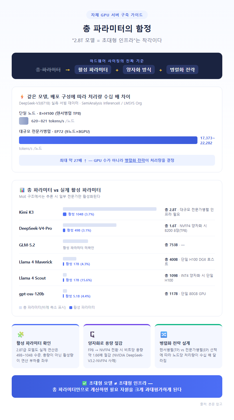 4. 자체 GPU 서버 구축 시 고려할 점 — 총 파라미터의 함정