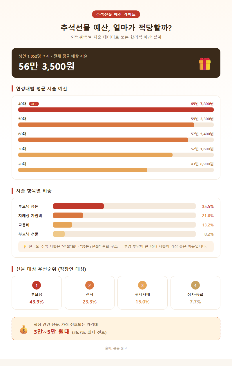 1. 추석선물 예산, 얼마가 적당할까 — 연령·항목별 지출 데이터