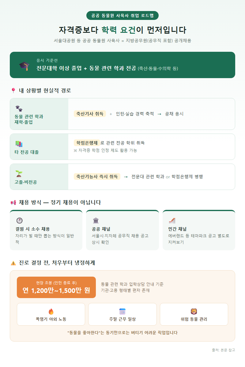 3. 공공 동물원 취업 로드맵, 학력 요건이 먼저입니다