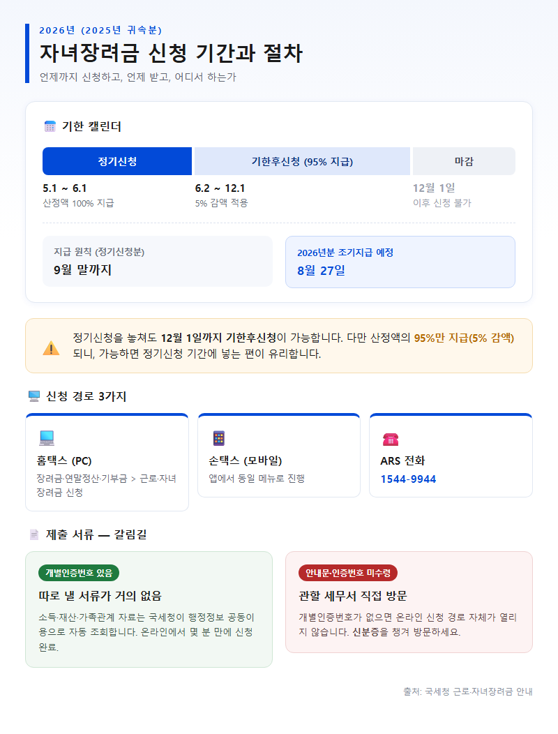 3. 신청 기간과 절차