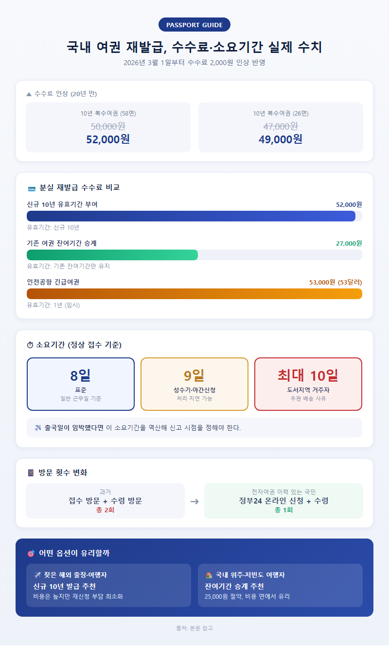 2. 국내 여권 재발급 — 수수료와 소요기간 실제 수치