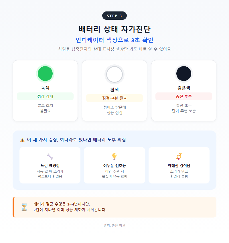 3. 배터리 상태 자가진단 — 인디케이터 색상으로 3초 확인