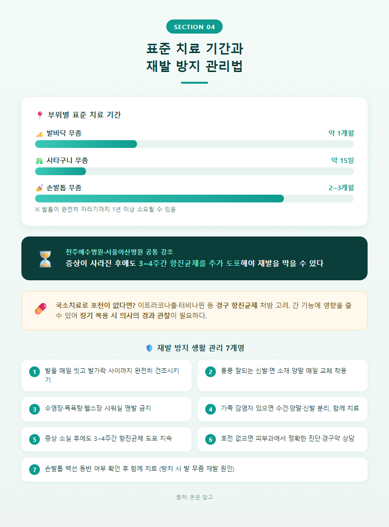 4. 표준 치료 기간과 재발 방지 관리법