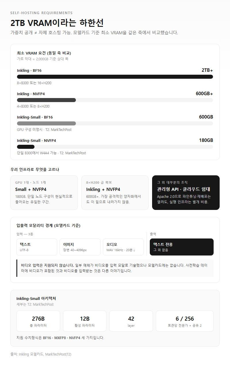 1. 실행 요건: 2TB VRAM이라는 하한선