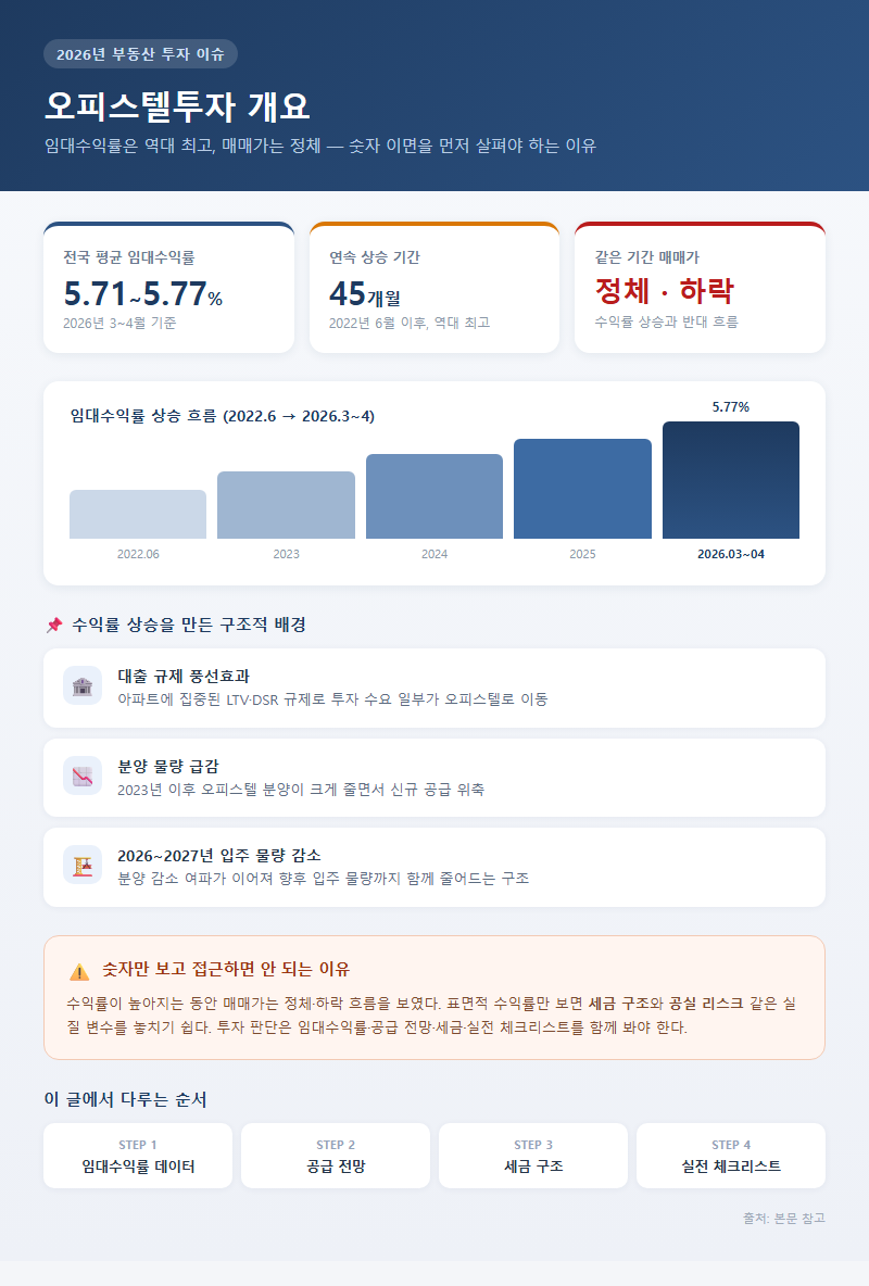 오피스텔투자 개요