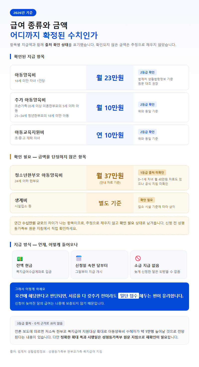 3. 급여 종류와 금액 — 어디까지 확정된 수치인가