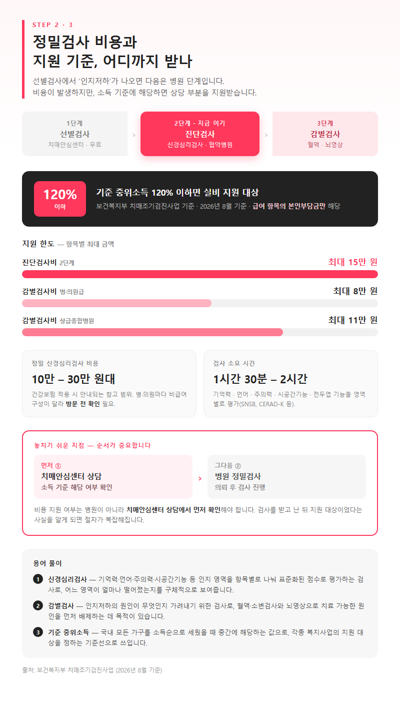 3. 2·3단계 정밀검사 비용과 지원 기준