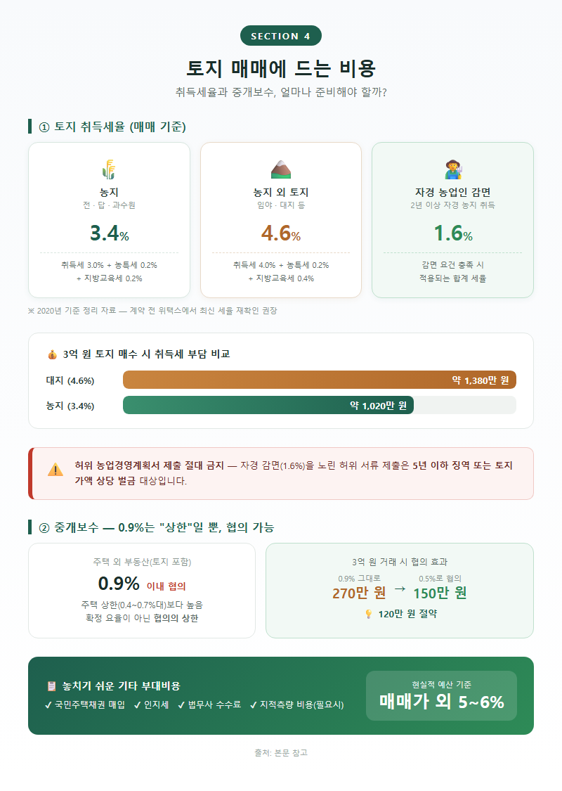4. 토지 매매에 드는 비용 — 취득세율과 중개보수 계산