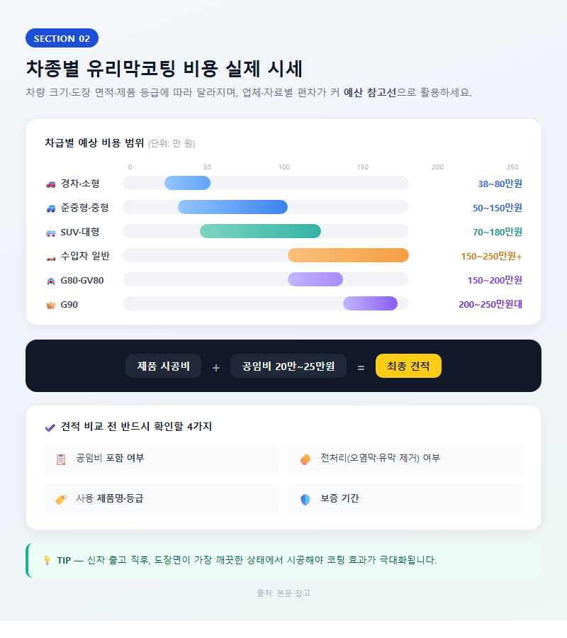 2. 차종별 유리막코팅 비용 실제 시세