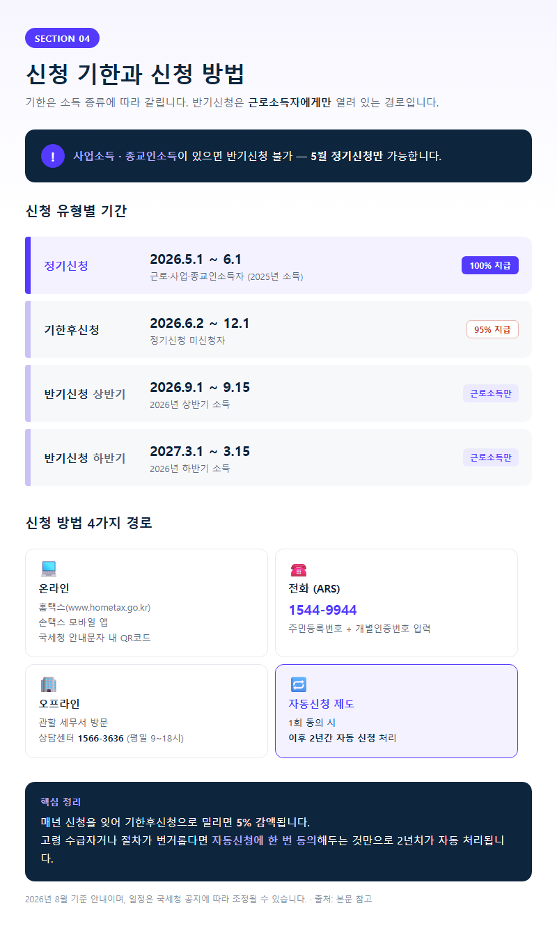4. 신청 기한과 신청 방법