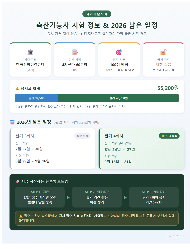 2. 축산기능사 시험 정보와 2026년 남은 일정