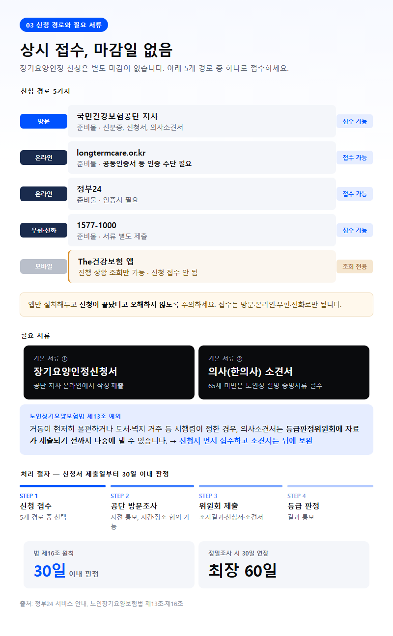 3. 신청 경로와 필요 서류