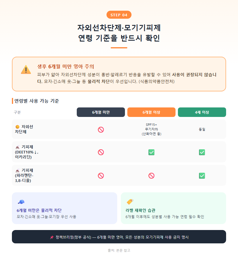 4. 자외선차단제·모기기피제, 연령 기준을 반드시 확인