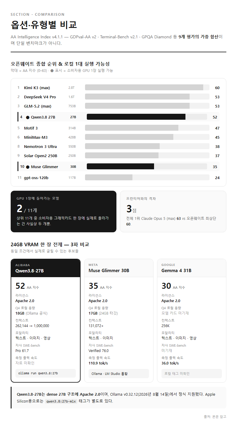 옵션·유형별 비교