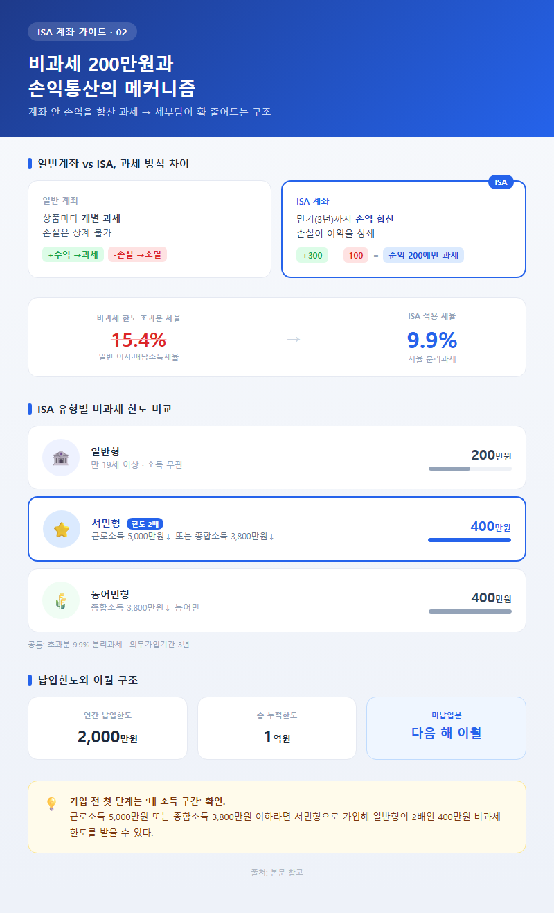 2. 비과세 200만원과 손익통산의 메커니즘
