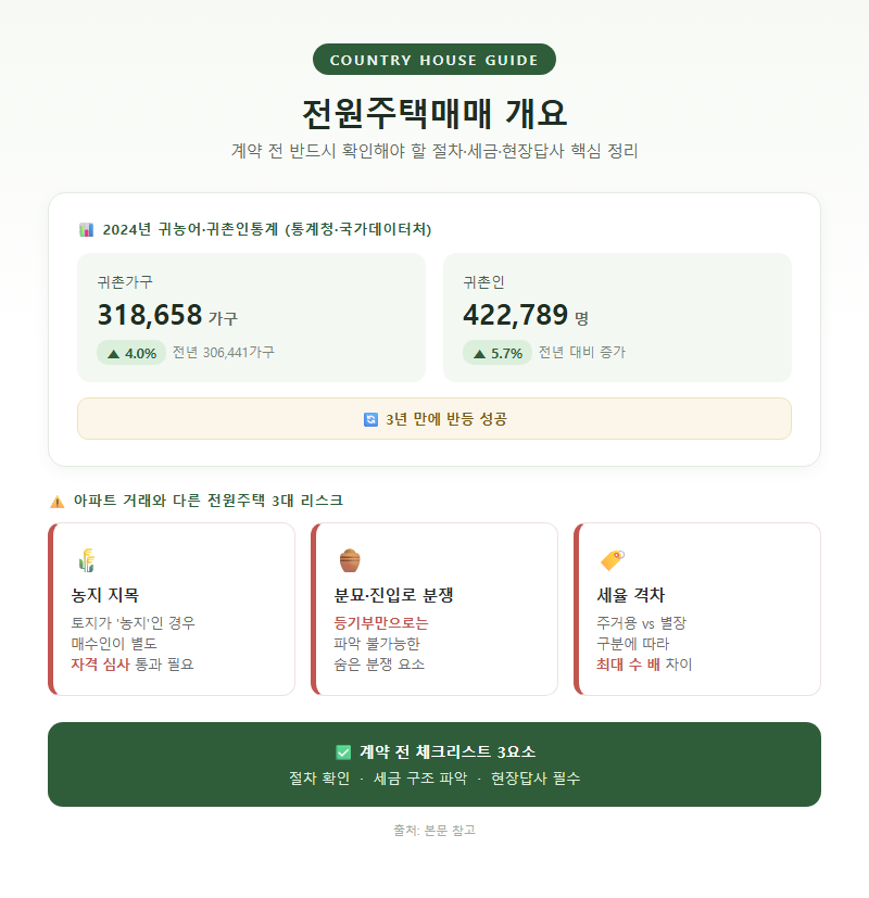 전원주택매매 개요