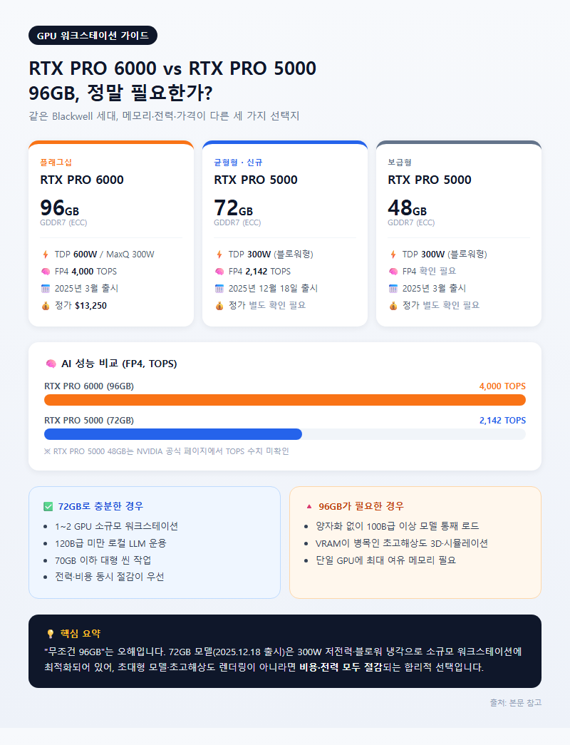 2. RTX PRO 6000 vs RTX PRO 5000, 96GB가 정말 필요한가