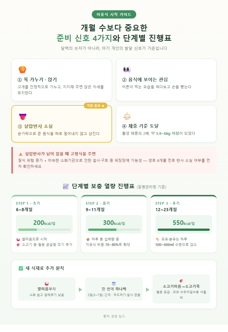2. 개월 수보다 중요한 준비 신호 4가지와 단계별 진행표