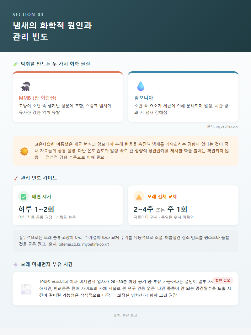 3. 냄새의 화학적 원인과 관리 빈도
